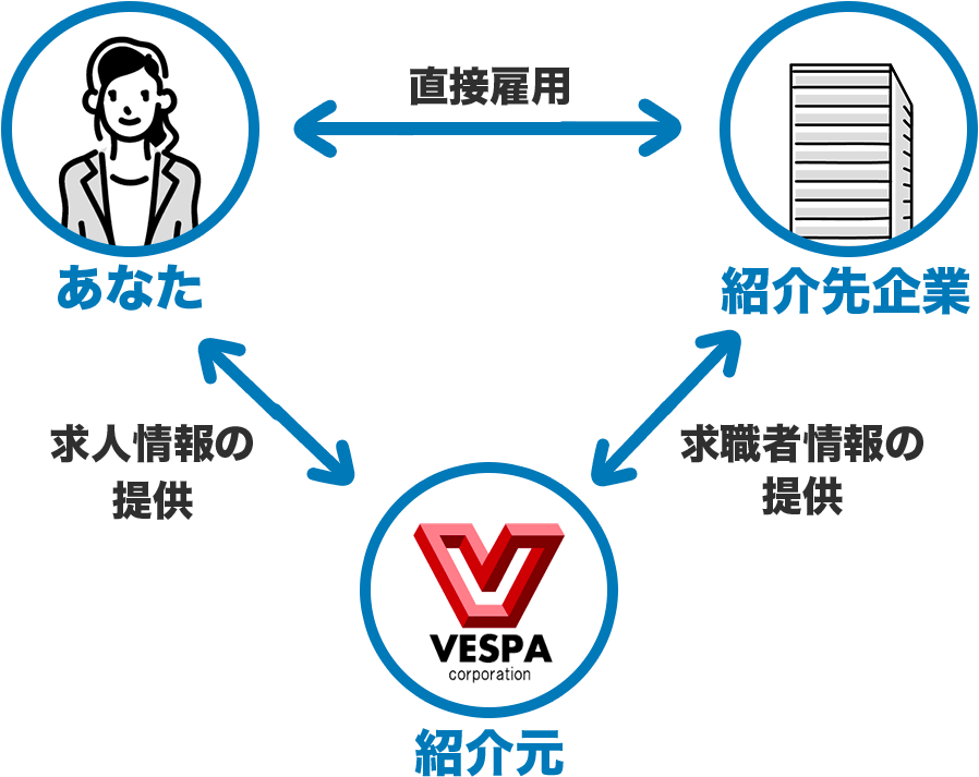 紹介求人の図