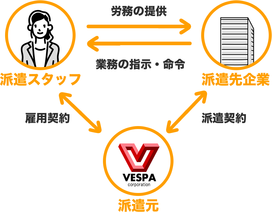 一般派遣・紹介予定派遣共通の図